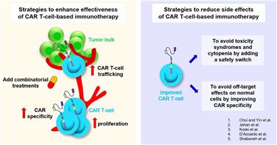 Editorial: CAR T-cells: novel therapeutic approaches in the new era of cancer immunotherapy
